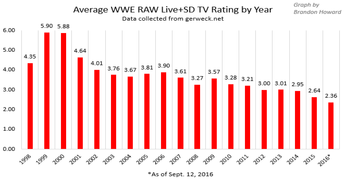WWE viewership ratings