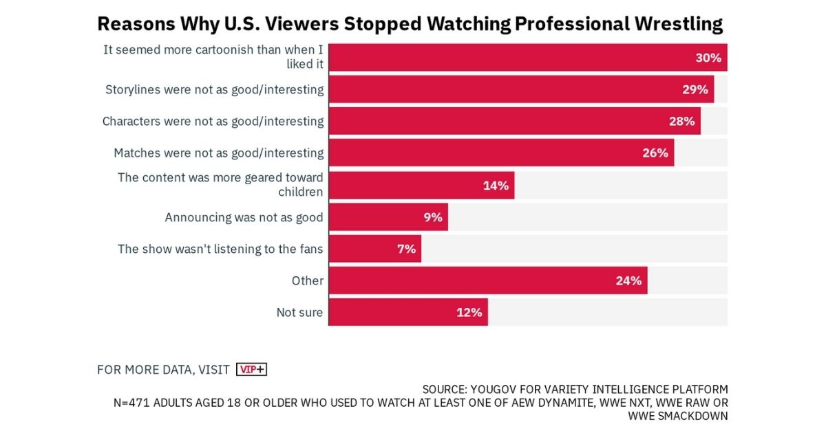 Why US viewers stopped watching the WWE